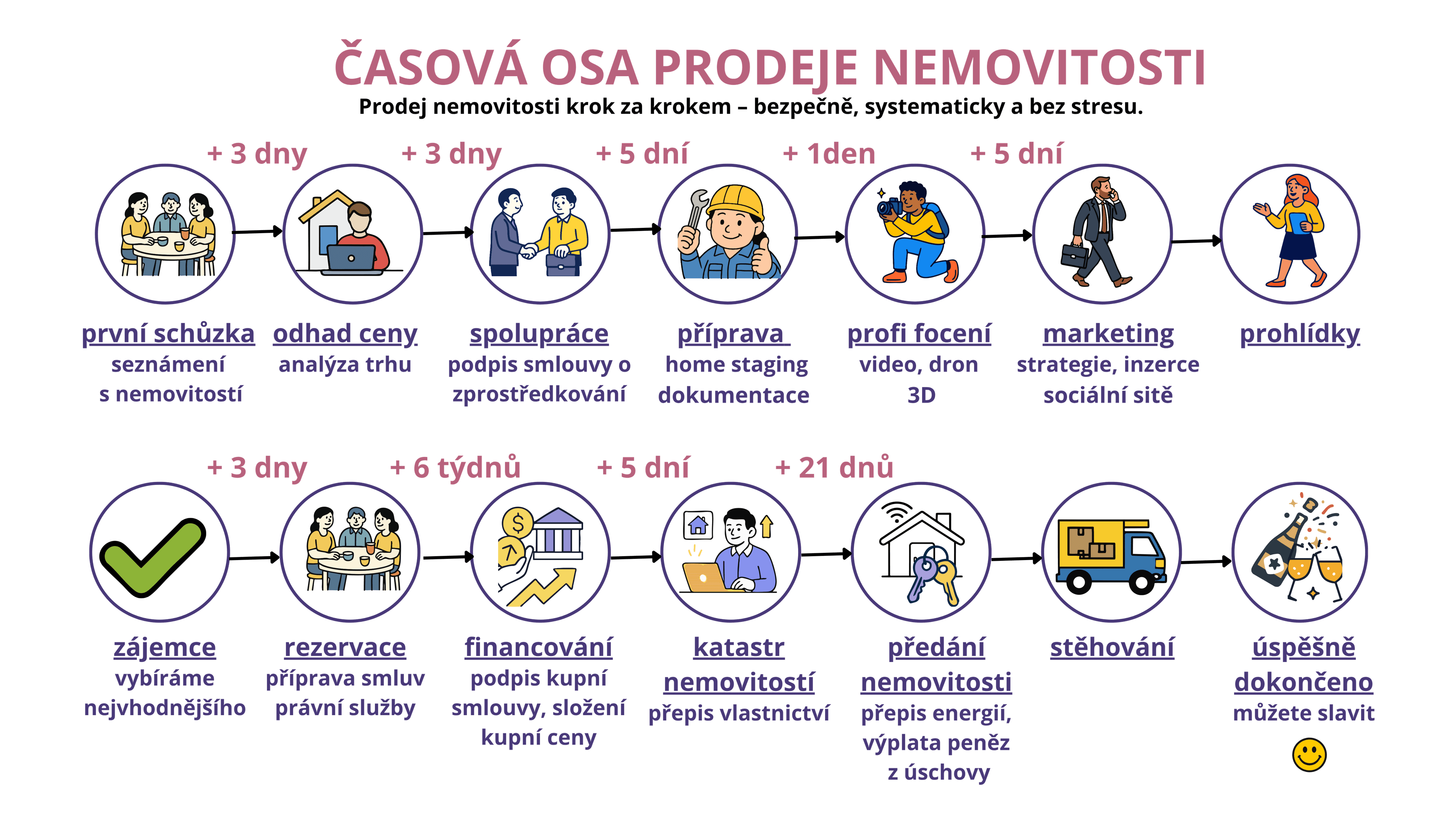 Časová osa prodeje nemovitosti